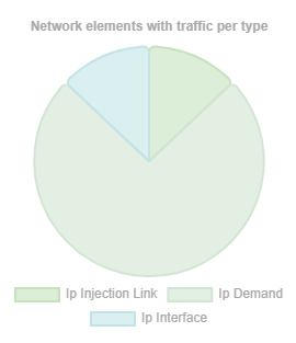 Summary chart - Network elements with traffic per type