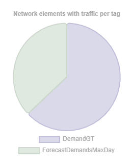 Summary charts - Network elements with traffic per tag